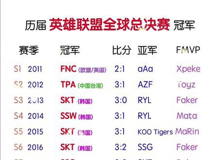 英雄联盟s12全球总决赛冠军(英雄联盟s12全球总决赛冠军是谁)