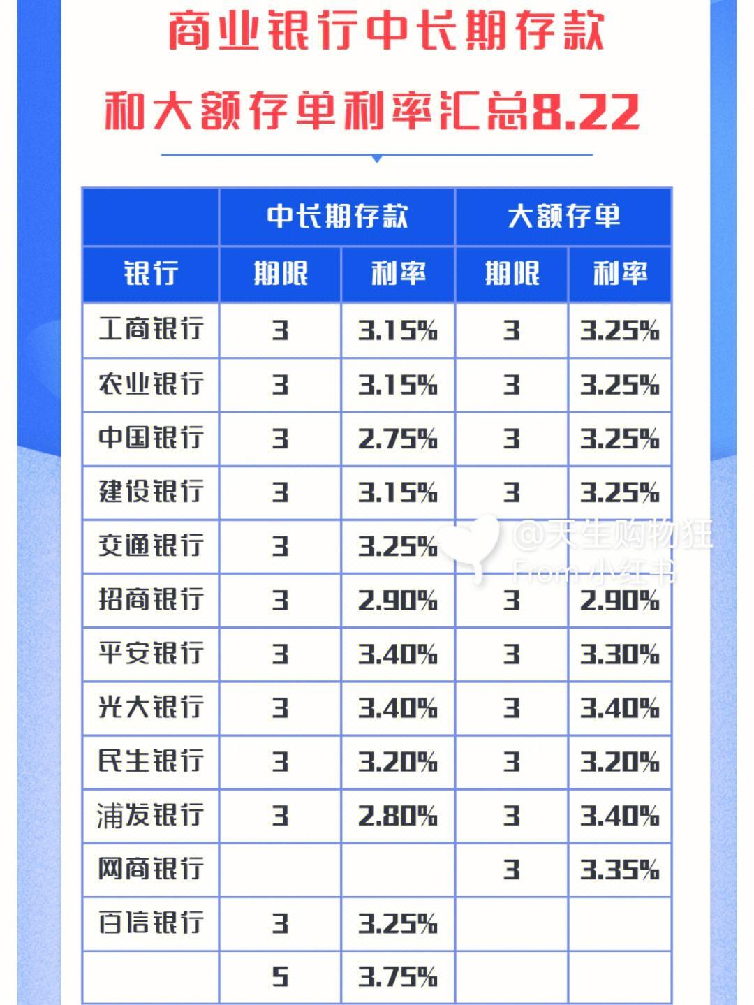 包含A股暴涨、大额存单不香了？的词条